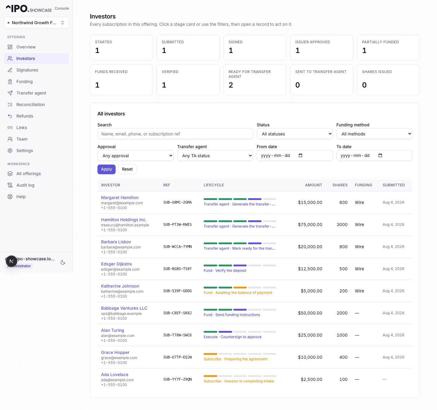 Investors page — clickable pipeline stage cards, search and filters, and every subscription with a visual lifecycle bar showing its exact stage and next action
