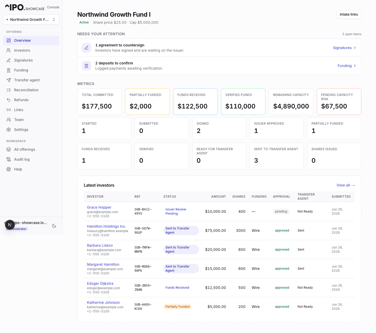 IPO Showcase overview dashboard — attention items for countersignatures and deposits, capital metrics from total committed to verified funds, pipeline stage counts, and a latest-investors table