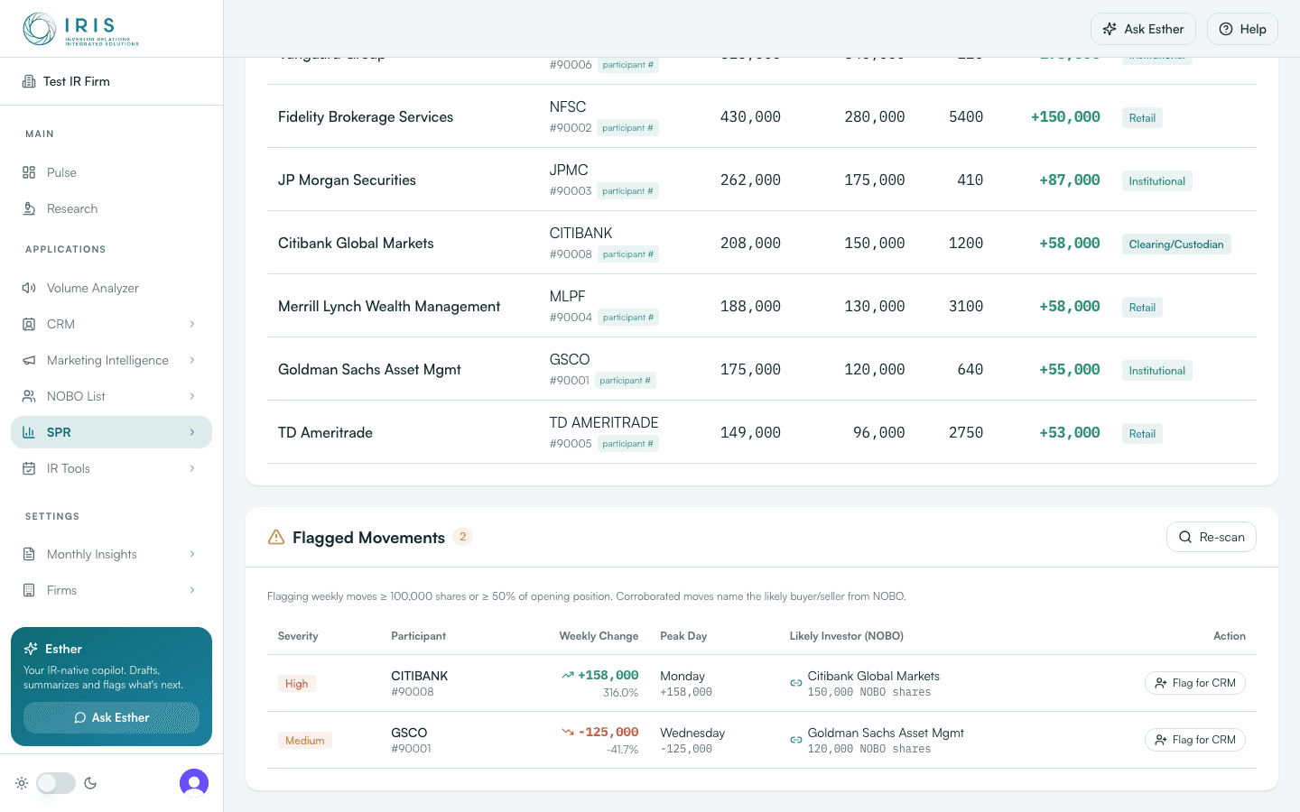 Flagged movements panel — anomalous position moves with severity, peak day, and the likely real investor from NOBO data