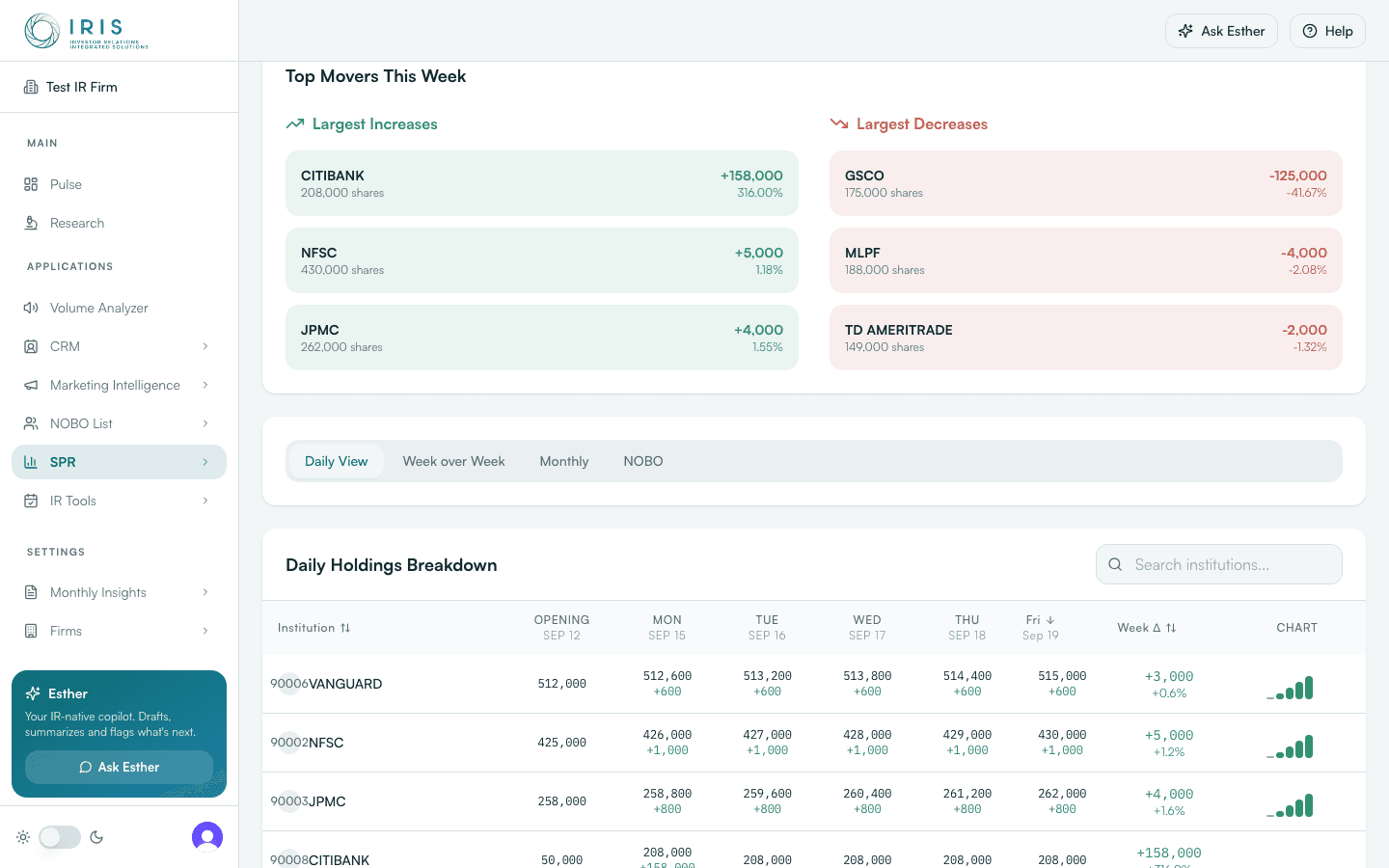 Top movers view — the largest position increases and decreases for the period, above daily, week-over-week, and monthly breakdowns